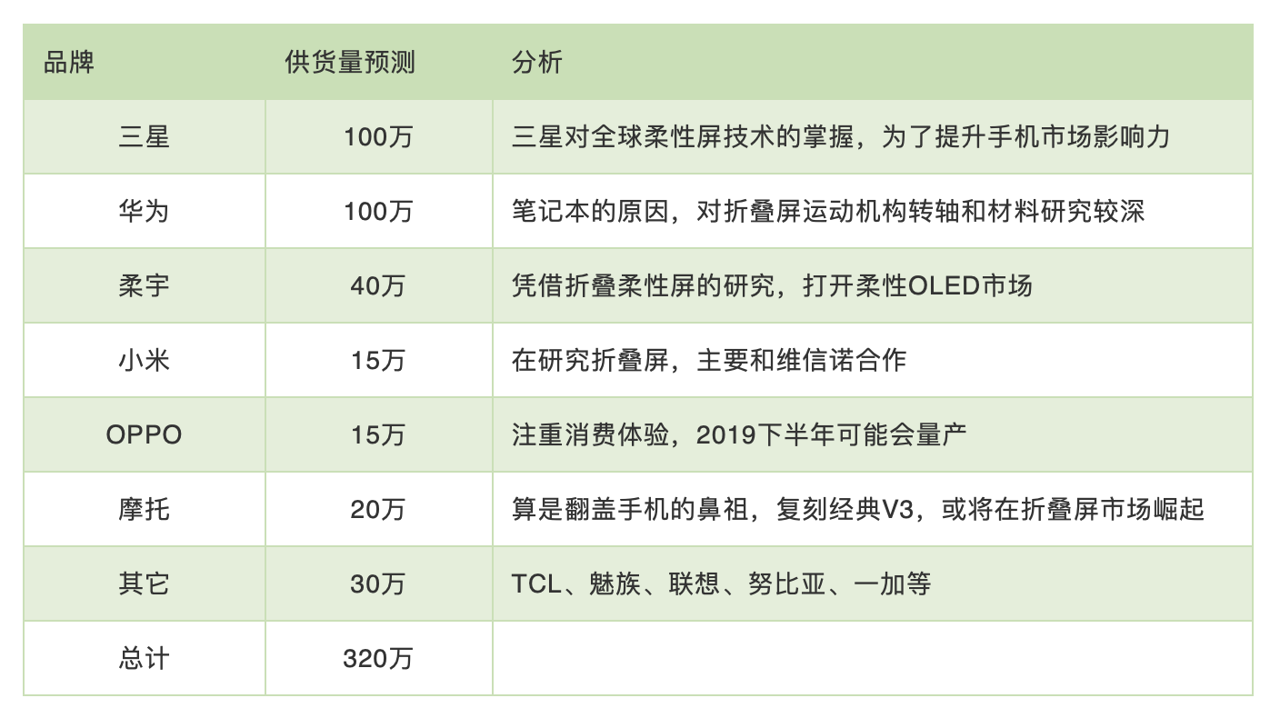 2019折叠屏手机市场发展预测,第4张