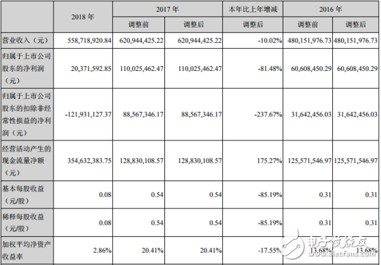 聚灿光电发布2018年年报 LED外延片及芯片的研发生产及销售成主营业务,聚灿光电发布2018年年报 LED外延片及芯片的研发生产及销售成主营业务,第2张