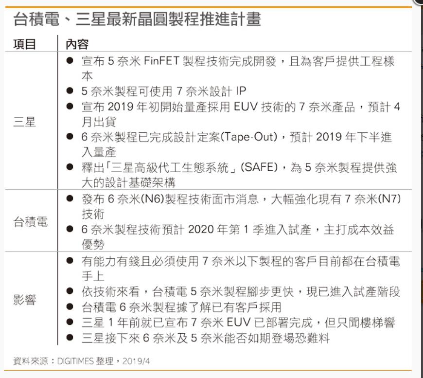 台积电PK三星 6纳米制程明年首季试产,第2张