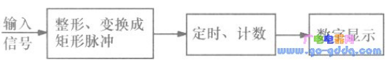 如何利用MCS-51单片机对周期波频率进行测量,如何利用MCS-51单片机对周期波频率进行测量,第2张