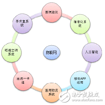 医疗产业与新技术逐渐融合 物联网助力智慧医院蓬勃发展,医疗产业与新技术逐渐融合 物联网助力智慧医院蓬勃发展,第3张