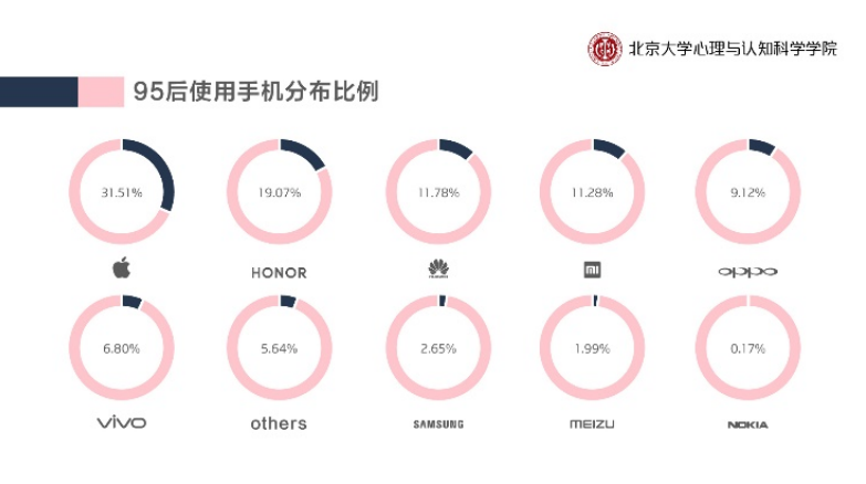 北京大学：95后手机价格平均为3662元,第2张