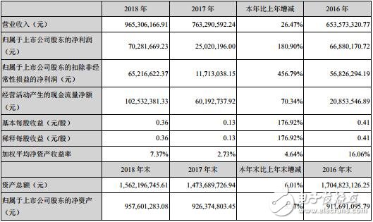 英飞特发布2018年年报 营业收入及净利润均增长,英飞特发布2018年年报 营业收入及净利润均增长,第2张