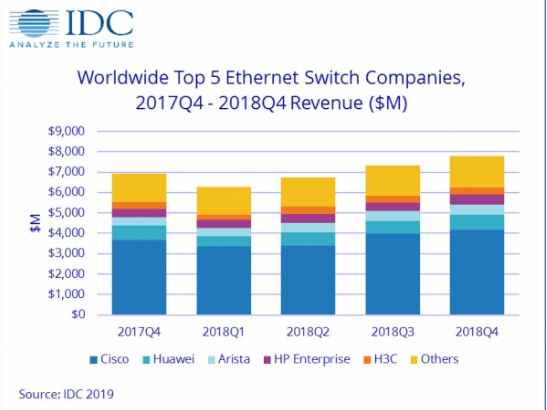 2018年以太网交换机和路由器市场分析,2018年以太网交换机和路由器市场分析,第2张