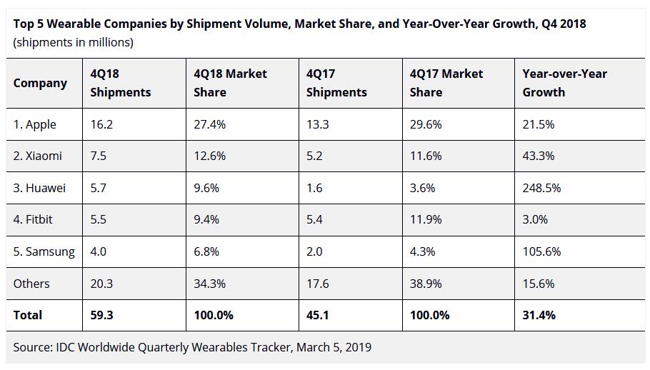 IDC：2018年Q4全球可穿戴设备出货量为1.722亿台 同比增长27.5%,第2张