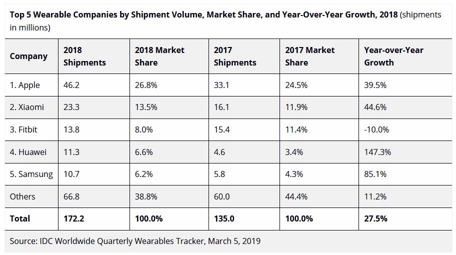 IDC：2018年Q4全球可穿戴设备出货量为1.722亿台 同比增长27.5%,第4张