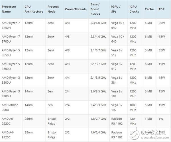 AMD公开2019年消费级处理器产品路线图,AMD公开2019年消费级处理器产品路线图,第2张