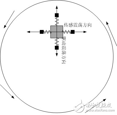 MEMS陀螺仪的驱动和传感及工作原理解析,MEMS陀螺仪的驱动和传感及工作原理解析,第4张