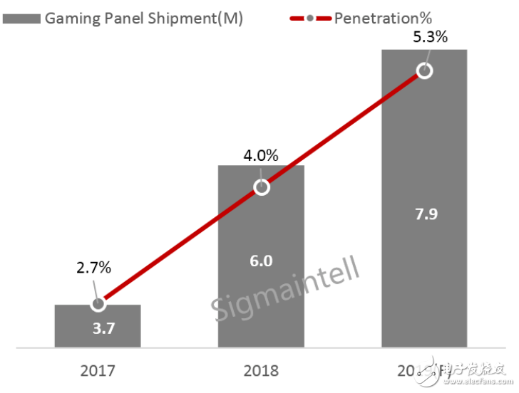 2019年全球显示器面板市场聚焦结构变化, 2019年全球显示器面板市场聚焦结构变化,第6张