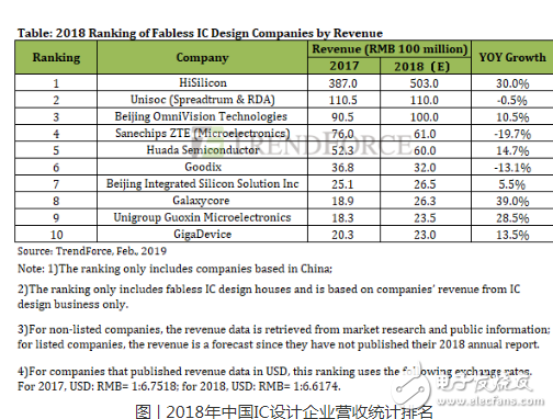 2018年中国IC设计产业产值达2515亿元 海思紫光豪威包揽前三,2018年中国IC设计产业产值达2515亿元 海思/紫光/豪威包揽前三 ,第3张