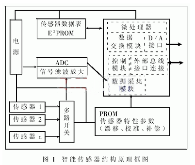 智能网络化传感器的特性及系统结构解析,智能网络化传感器的特性及系统结构解析,第2张