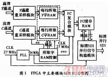 一种基于FPGA采用重采样技术的HD-SDI到SD-SDI的下变换实现设计,一种基于FPGA采用重采样技术的HD-SDI到SD-SDI的下变换实现设计,第2张