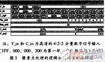 一种基于FPGA采用重采样技术的HD-SDI到SD-SDI的下变换实现设计,一种基于FPGA采用重采样技术的HD-SDI到SD-SDI的下变换实现设计,第5张