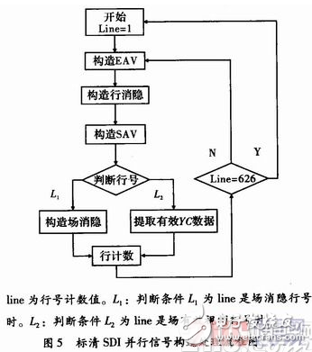 一种基于FPGA采用重采样技术的HD-SDI到SD-SDI的下变换实现设计,一种基于FPGA采用重采样技术的HD-SDI到SD-SDI的下变换实现设计,第7张