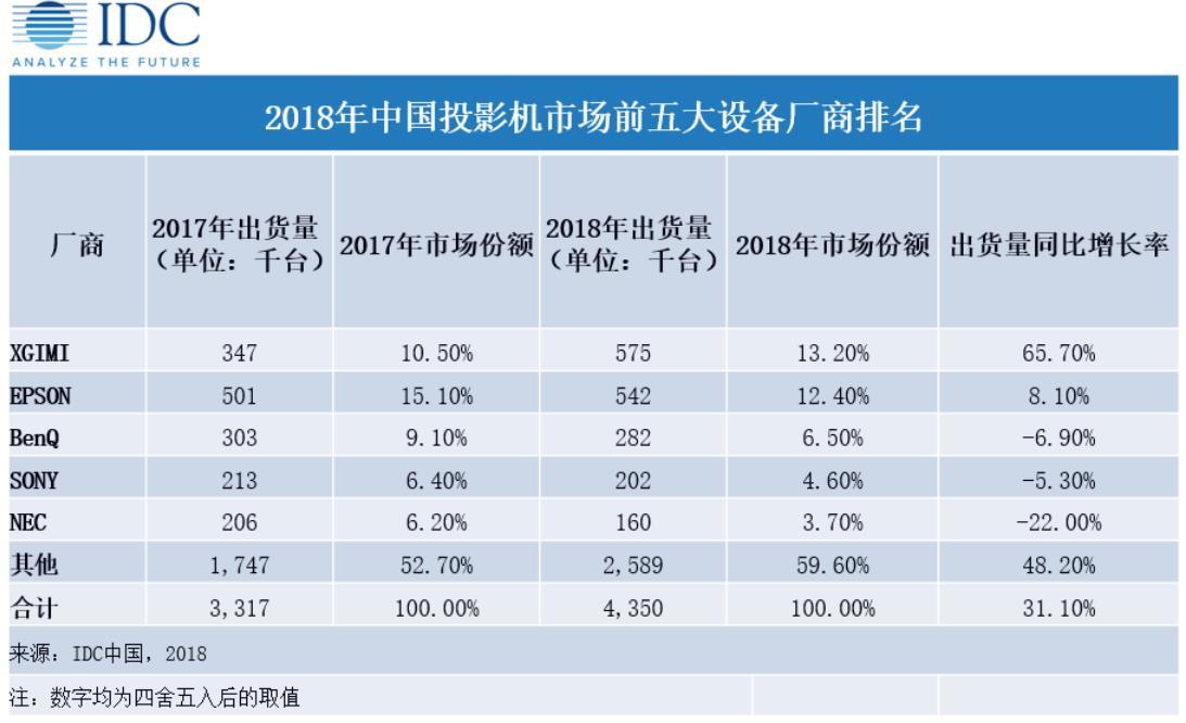 2018全年中国投影机市场总出货量累计达到435万台 同比增长31.1%,第3张