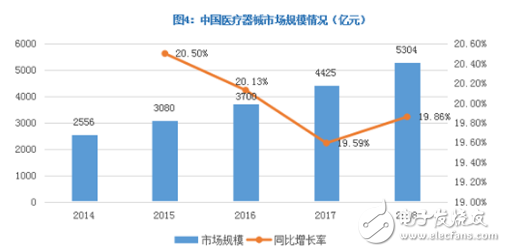 2019年医疗器械行业面临巨大挑战 重新洗牌势在必行,2019年医疗器械行业面临巨大挑战 重新洗牌势在必行,第6张