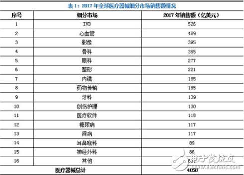 2019年医疗器械行业面临巨大挑战 重新洗牌势在必行,2019年医疗器械行业面临巨大挑战 重新洗牌势在必行,第3张