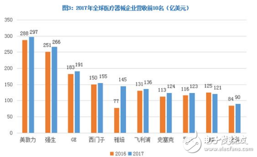 2019年医疗器械行业面临巨大挑战 重新洗牌势在必行,2019年医疗器械行业面临巨大挑战 重新洗牌势在必行,第5张