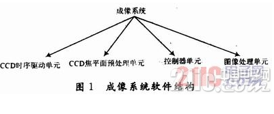 基于TDI-CCD的利用FPGA实现CCD图像数据整合功能的硬件系统设计,基于TDI-CCD的利用FPGA实现CCD图像数据整合功能的硬件系统设计,第2张