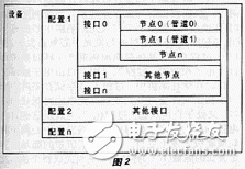 USB总线的总体结构和基本概念,USB总线的总体结构和基本概念,第3张