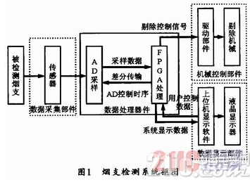 基于FPGA的烟支检测系统设计方案浅析,基于FPGA的烟支检测系统设计方案浅析,第2张