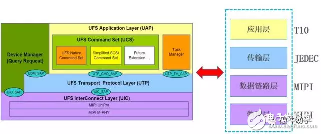 基于UFS2.1标准的UFS接口简单介绍,基于UFS2.1标准UFS接口简单介绍,第4张