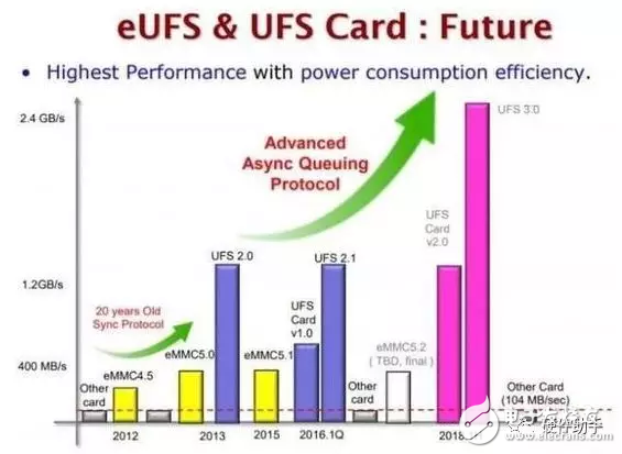 基于UFS2.1标准的UFS接口简单介绍,基于UFS2.1标准UFS接口简单介绍,第3张