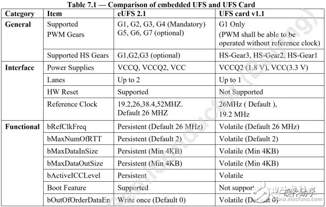 基于UFS2.1标准的UFS接口简单介绍,基于UFS2.1标准UFS接口简单介绍,第17张