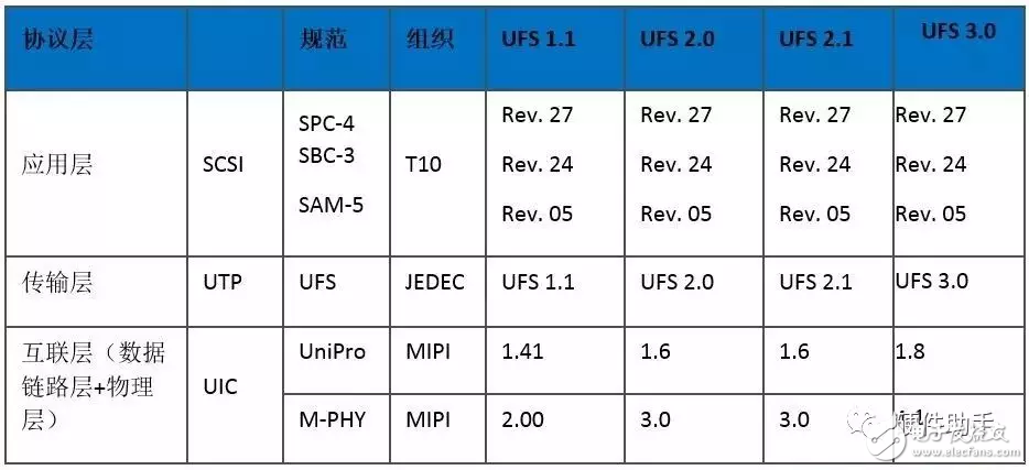 基于UFS2.1标准的UFS接口简单介绍,基于UFS2.1标准UFS接口简单介绍,第5张