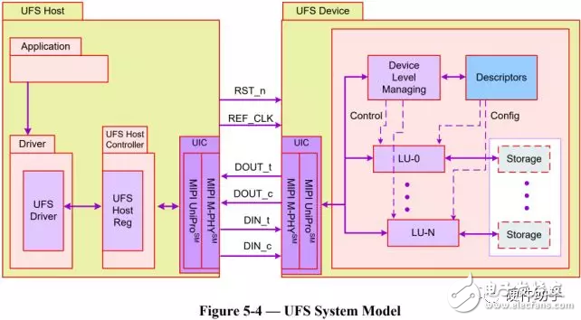 基于UFS2.1标准的UFS接口简单介绍,基于UFS2.1标准UFS接口简单介绍,第6张