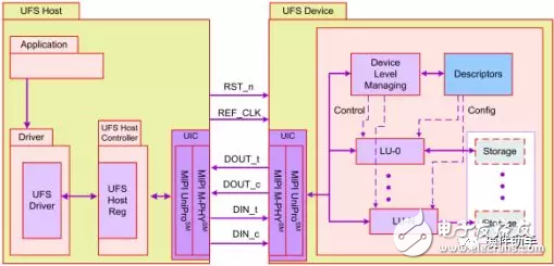 基于UFS2.1标准的UFS接口简单介绍,基于UFS2.1标准UFS接口简单介绍,第14张