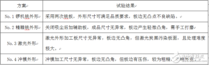 高精度小尺寸PCB外形设计问题探讨,高精度小尺寸PCB外形设计问题探讨,第8张