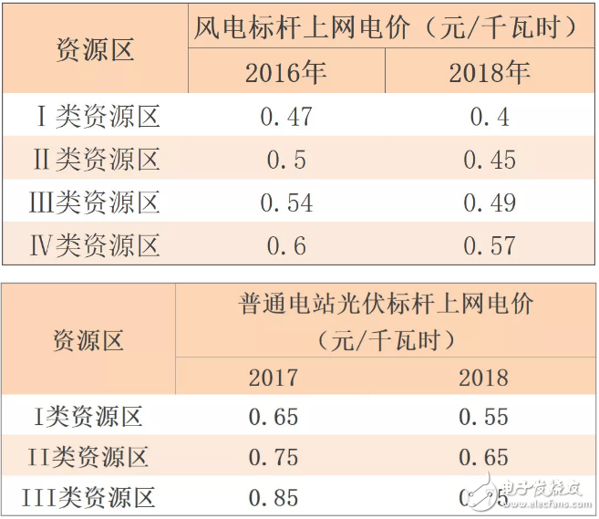 我国风电及光伏产业的未来发展趋势分析,我国风电及光伏产业的未来发展趋势分析,第3张