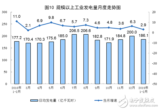 1-2月太阳能发电量呈增长趋势，总增长3.8%,1-2月太阳能发电量呈增长趋势，总增长3.8%,第2张