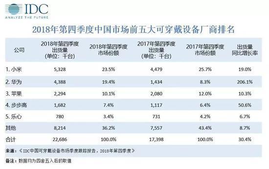 IDC：2018年Q4中国可穿戴设备市场出货量为2269万台,第2张