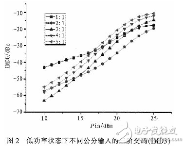 一种能够自适应调节输入功率分配的Doherty功率放大器研究与设计,一种能够自适应调节输入功率分配的Doherty功率放大器研究与设计,第3张