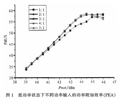 一种能够自适应调节输入功率分配的Doherty功率放大器研究与设计,一种能够自适应调节输入功率分配的Doherty功率放大器研究与设计,第2张