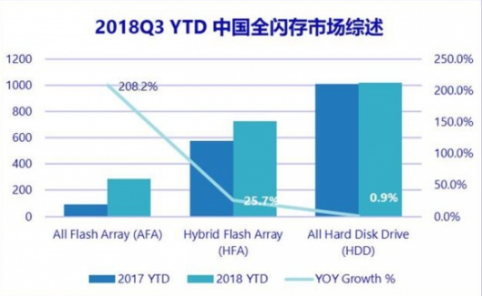 5G时代正在来临 全闪存阵列全面化已经开始,5G时代正在来临 全闪存阵列全面化已经开始,第2张