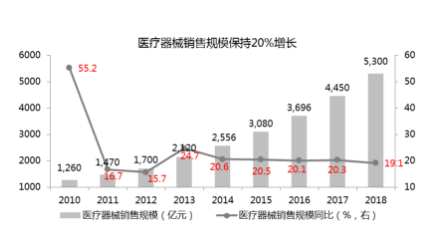 医疗健康政策支持力度加大 医疗器械行业迎来发展机遇,医疗健康政策支持力度加大 医疗器械行业迎来发展机遇,第2张