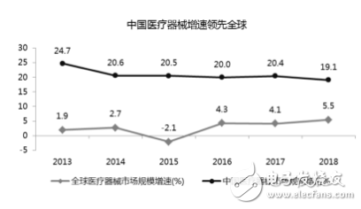 医疗健康政策支持力度加大 医疗器械行业迎来发展机遇,医疗健康政策支持力度加大 医疗器械行业迎来发展机遇,第3张