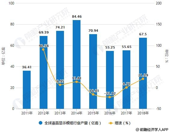 2018年中国液晶显示模组行业市场现状及趋势分析,第3张