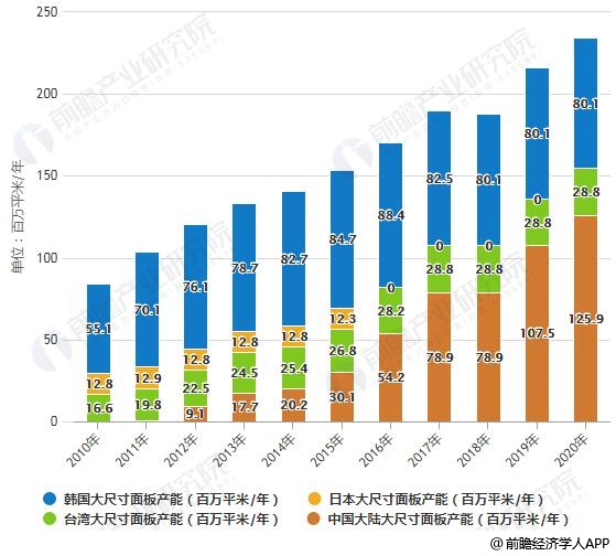 2018年中国液晶显示模组行业市场现状及趋势分析,第6张