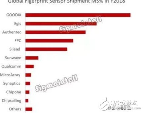 全球指纹芯片出货量同比下降18.8% 汇顶仍稳居行业第一,全球指纹芯片出货量同比下降18.8% 汇顶仍稳居行业第一,第2张