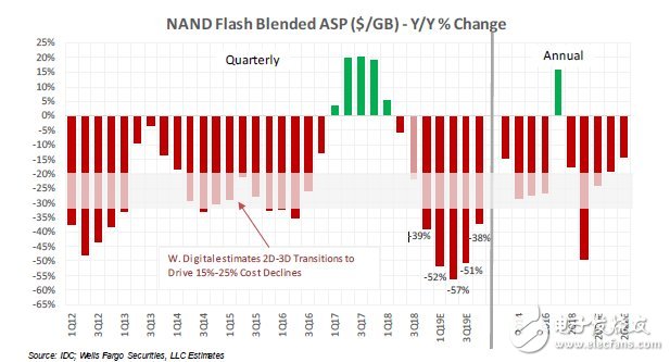 IDC调整对NAND闪存的供需预测,IDC调整对NAND闪存的供需预测,第2张