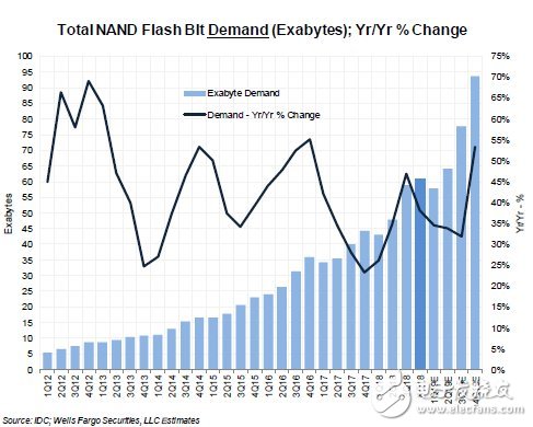 IDC调整对NAND闪存的供需预测,IDC调整对NAND闪存的供需预测,第3张