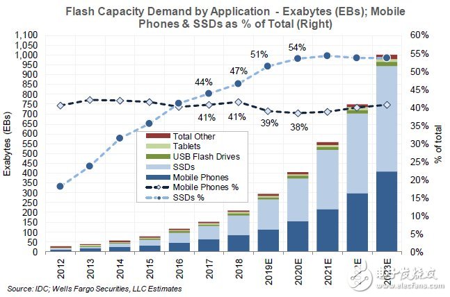 IDC调整对NAND闪存的供需预测,IDC调整对NAND闪存的供需预测,第4张