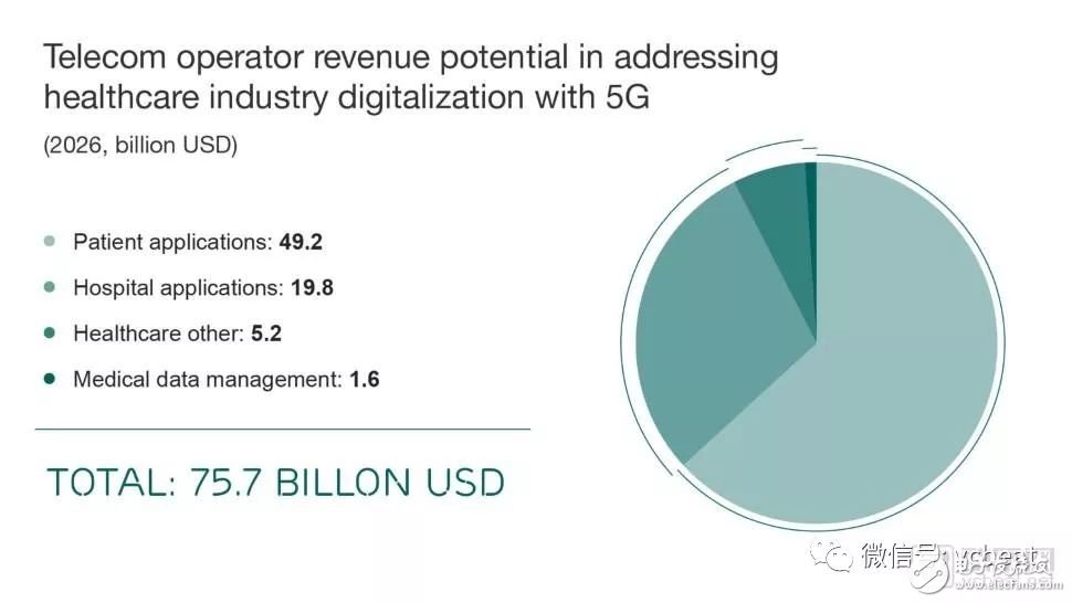 爱立信提出5G将在医疗转型中发挥关键作用,爱立信提出5G将在医疗转型中发挥关键作用,第4张