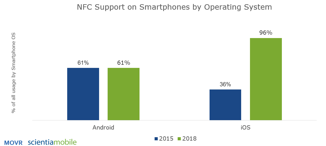 2018年第四季度73%的智能手机支持NFC,第2张