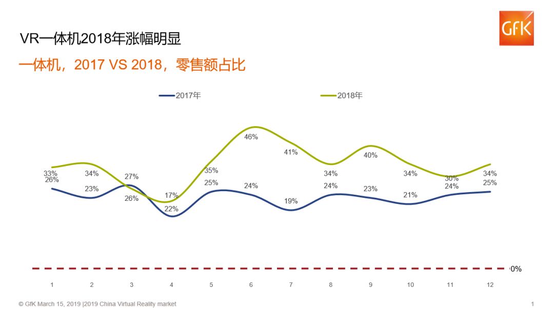 GfK：高端VR一体机或将带来市场拐点,第2张