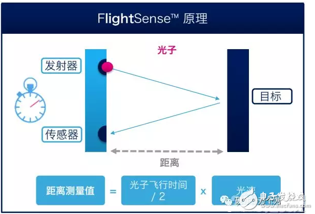 意法半导体：飞行时间测距传感器--ToF,意法半导体：飞行时间测距传感器--ToF,第4张